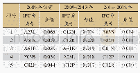 《表9 知识网络入度中心性》