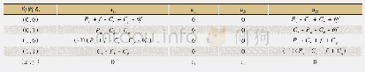 表2 系统局部均衡点具体取值