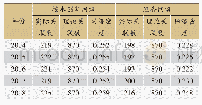 《表2 2014～2018年技术创新网络和经济网络密度》