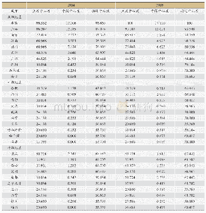 表3 2014及2018年技术创新合作网络中心性分析