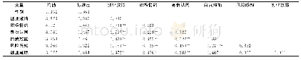《表5 相关系数：理工科专业大学生创业意愿影响因素研究——基于陕西省理工科专业大学生问卷调查》