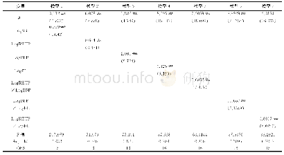 表5 模型估计结果：影子银行与地方政府债务性风险关联研究