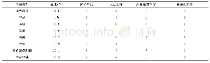 表1 浙江省特色小镇发展要素禀赋