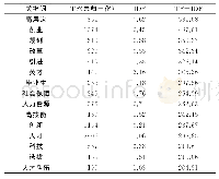 《表2 人才政策文件标题的前15个关键词》