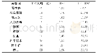 《表3 广东省人才政策文件标题的前10个关键词》