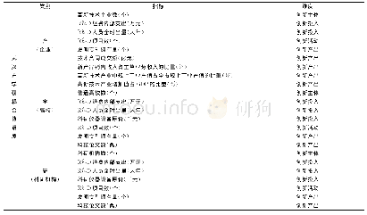 表1 武汉产学研耦合协调度评价指标体系