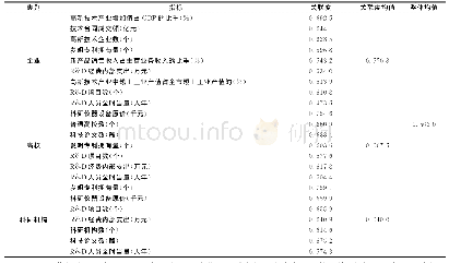 表6 武汉产学研耦合协调度影响因素关联度排序