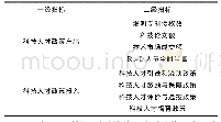 表1 科技人才政策效率评估指标体系