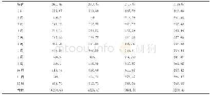 表1 2015-2018年敦煌网月均PV访问值（单位：万次）