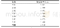 《表1 2010-2016年江苏省高技术产业R&D效率》