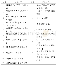 《表1 创业孵化基地社会效益评价因子》