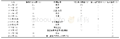 表1 S高校2018-2019年招聘会情况