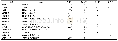 表1 变量定义及其统计特征