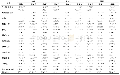 《表4 不同地区各变量对农民创业绩效影响的Tobit模型结果》