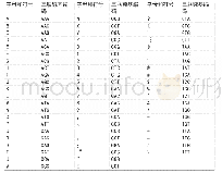 表2.2-1 26个英文字母及常用数字和符号的三联碱基编码设计