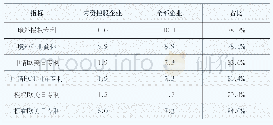 《表2 2018年国家高新区内资控股企业和全部企业境外知识产权情况》