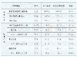 《表4 近三年国家高新区亿元研发投入专利产出量》