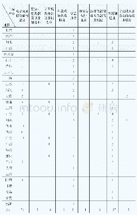 《表9 2018年国家高新区按省份划分的主导产业分布情况》