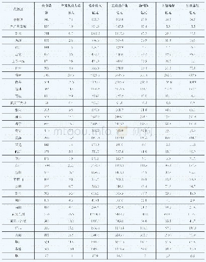 附表2 0 1 8 年国家高新区主要经济指标一览表
