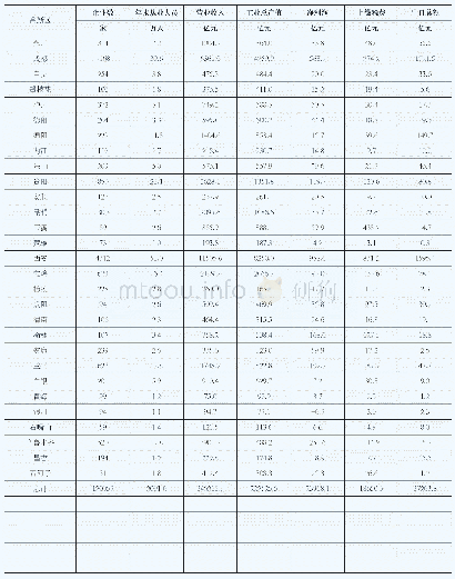 附表2 0 1 8 年国家高新区主要经济指标一览表