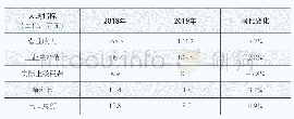 《表1 2018年、2019年国家高新区人均经济效益指标比较》