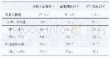 表1 3 2019年新升级、稳定期高新区从业人员分布情况