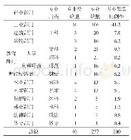 《表1 1954年《高等学校专业目录分类设置(草案)》专业分布》