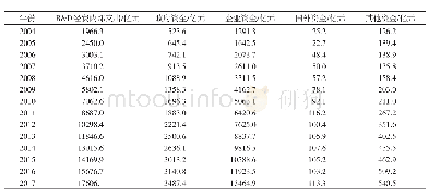 《表1 2004—2017年按资金来源分类的R&D经费内部支出》