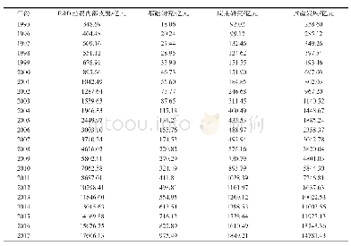 《表6 1995—2017年R&D经费内部支出及分类》