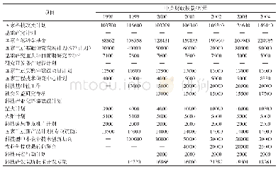 表7 1998—2004年国家主要科技计划中央财政拨款