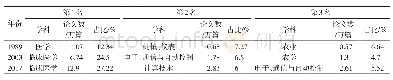 表3 1989、2003和2017年收录中国科技论文前3名学科