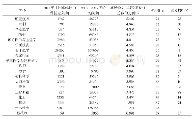 《表4 2017年CSTPCD收录各学科中国卓越国内科技论文占比排名(续)》