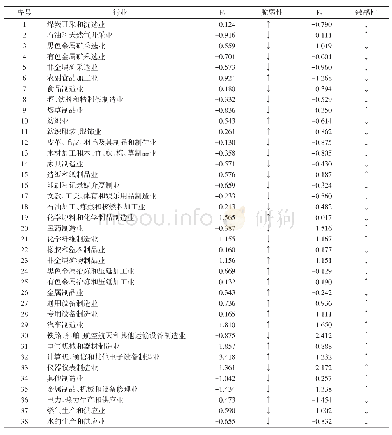 《表4 各行业敏感性与脆弱性因子得分》