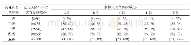 《表8 森林火险气象等级划分标准》