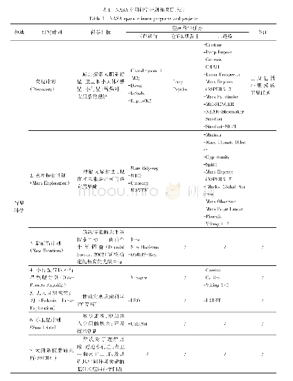 《表1 NASA空间科学计划和项目》