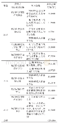 《表4 2014—2019年澳门科学技术发展基金资助科技社团情况（续表）》