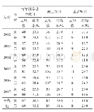 表2 2012—2017年大气科学领域男女项目负责人获资助情况