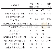 表1 武汉新冠肺炎疫情期间医疗卫生设施变化情况[6-9]