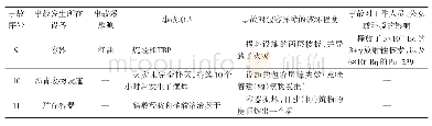 表2 国外实际发生的爆炸事故原因和后果统计表（续表）