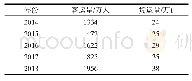 《表1 杭州市近年航空客货运输量》