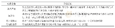 《表1 车路协同系统硬件功能定位》