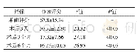 表3 术前与术后3天、3个月、6个月ODI评分对比情况（)