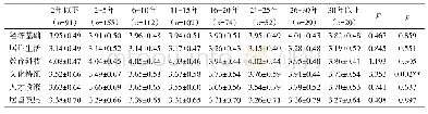 《表6 工作年限对人才生态环境的认知及居留意愿的差异性》