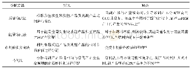 《表1 生物质能副产品分配方法的比较》