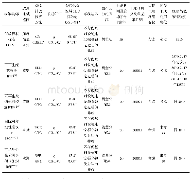 《表2 国外可持续生物质能政策或标准中GHG排放核算的关键要素》