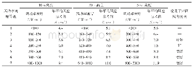 《表2 风功率密度等级：内蒙古自治区未利用土地可再生能源潜力评估》