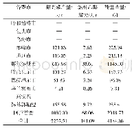 表6 未利用土地上甜高粱产量及可转化的燃料乙醇量