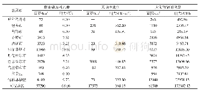 《表1 0 3种可再生能源潜力评估》