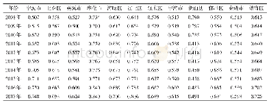 表3 2008—2017年宁波市3E系统耦合协调度变化