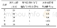 表4 踝关节损伤相关情况